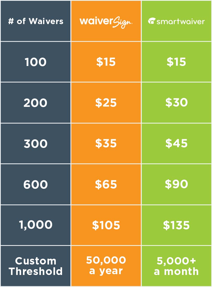 Smartwaiver WaiverSign Pricing Comparison Chart